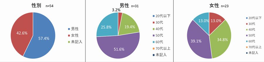 アンケート結果1回答者の性別、年代