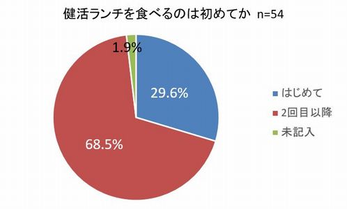 アンケート結果3健活ランチを食べた回数