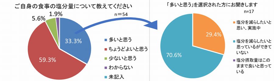 アンケート結果4塩分量について