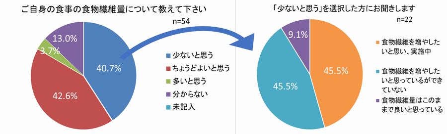 アンケート結果5食物繊維について