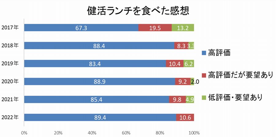 アンケート結果6健活ランチを食べた感想、年度比較